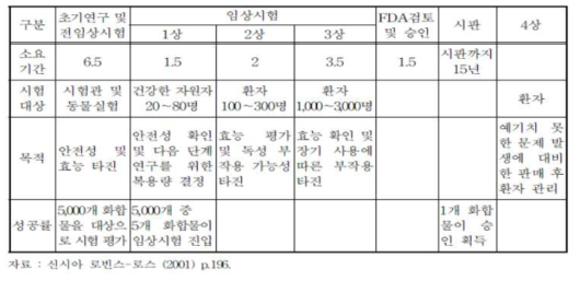 임상시험의 단계별 내용