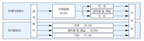 의약품 매출거래 방식별 내역