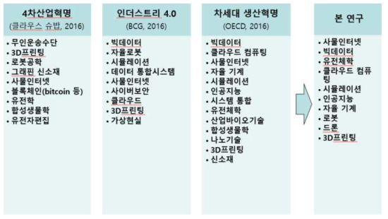 4차 산업혁명의 관련된 기술