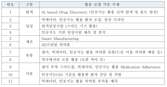 바이오제약산업의 가치사슬과 4차 산업혁명으로 인한 변화 전망