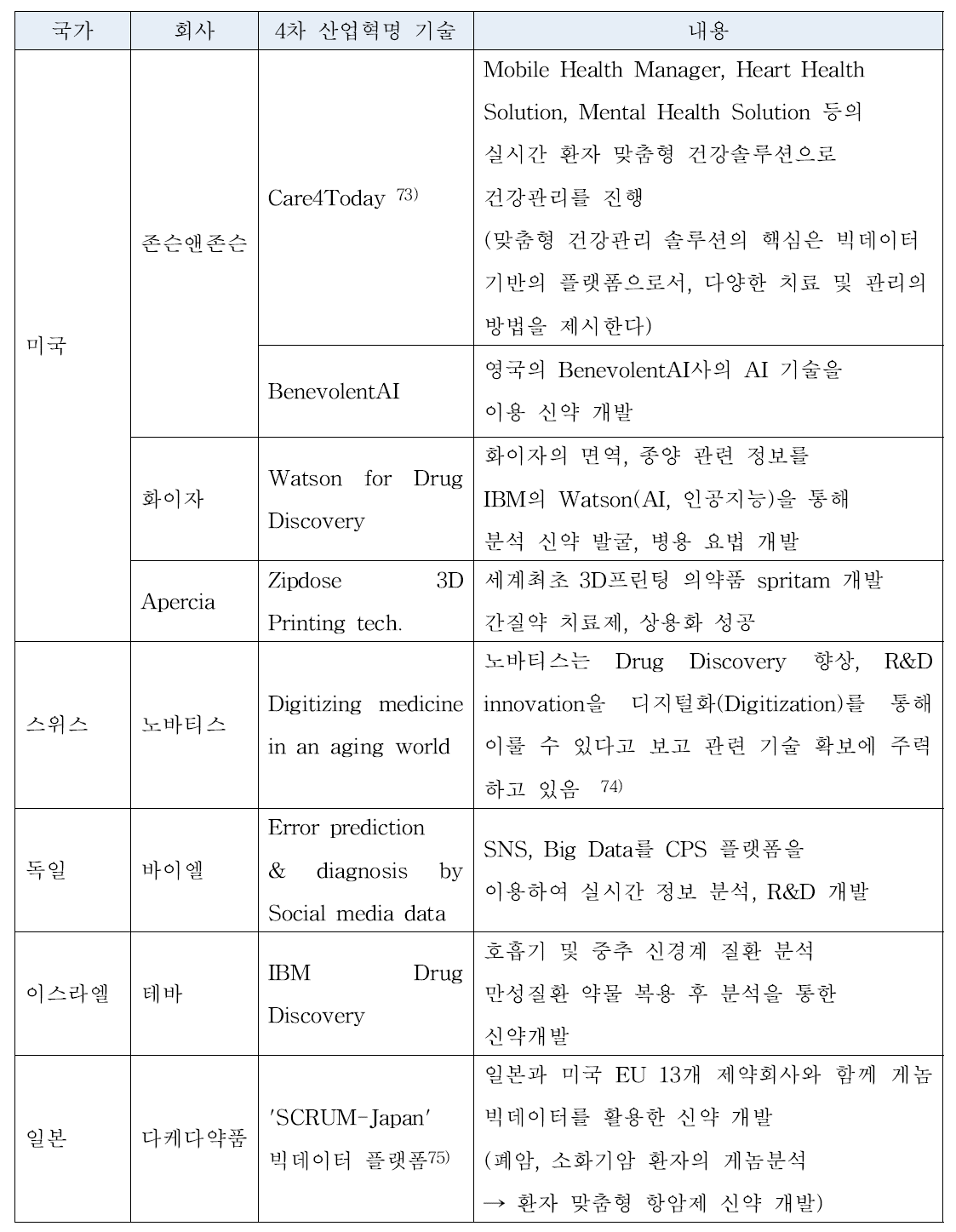 해외 다국적 기업의 4차 산업혁명 관련 추진 내용