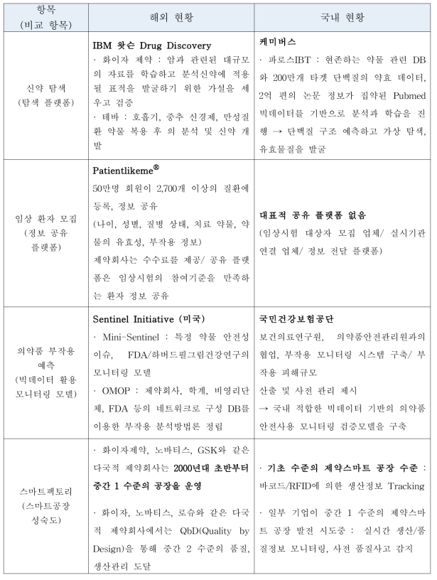 해외와 국내 제약산업의 4차 산업 혁명 관련 현황 수준 비교