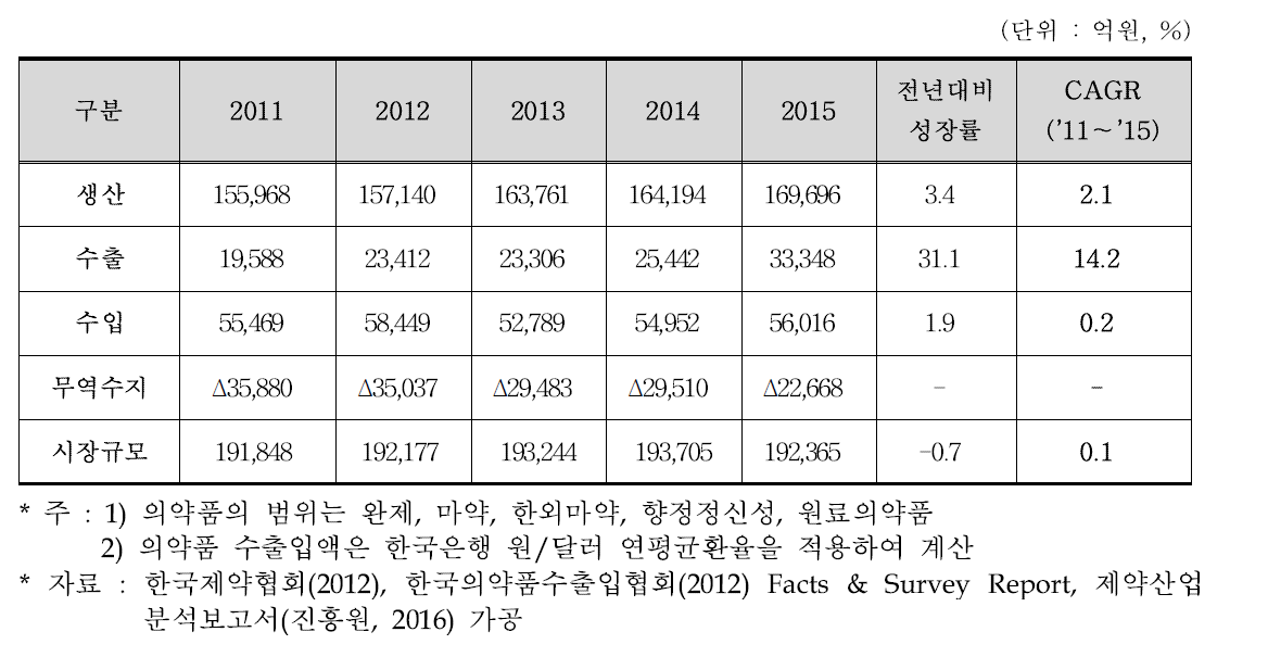 국내 의약품시장 현황