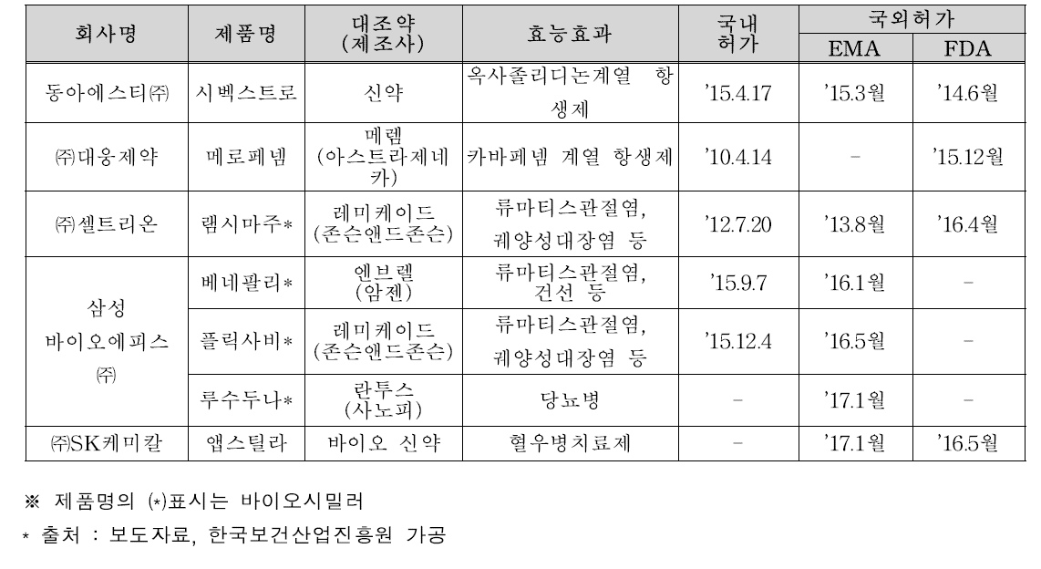 국내 개발 신약의 국내외 허가 획득 현황(’17.1월 기준)