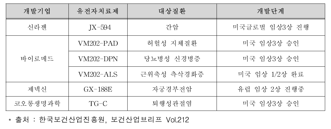 국내 유전자치료제 개발 현황