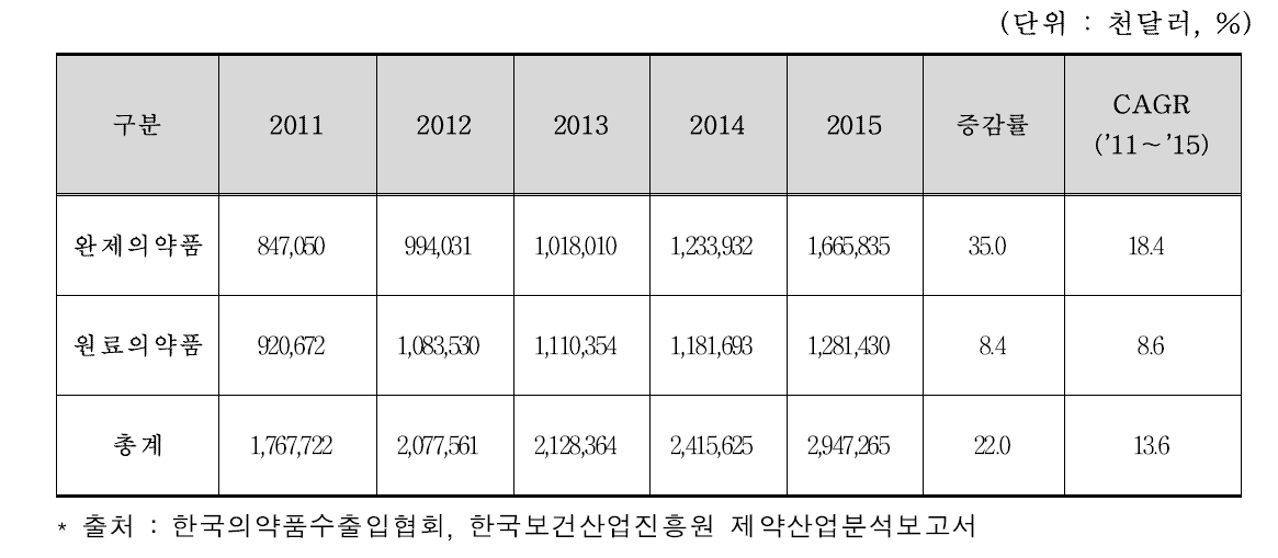 연도별 의약품 수출 현황