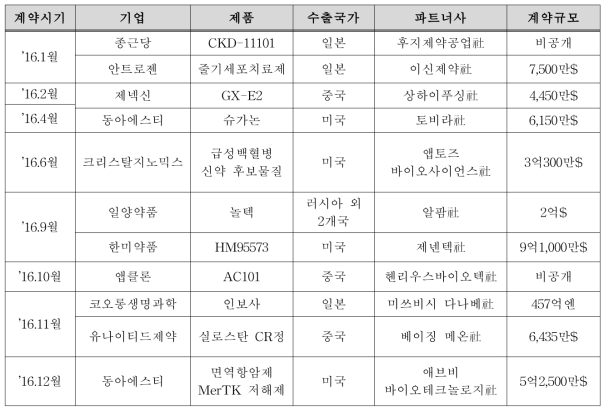 2016년도 국내 제약기업 신약 기술이전 실적