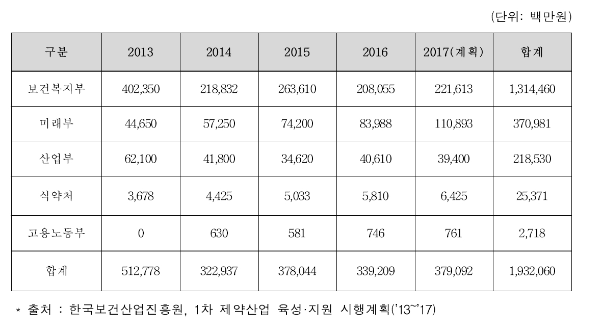 부처별 제약산업 육성·지원 관련 예산 현황