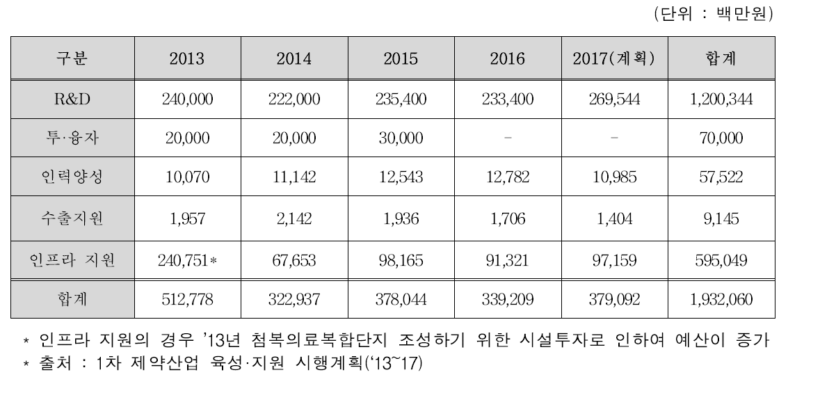 연도별 시행계획의 세부과제 예산현황