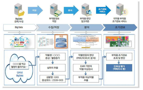 의약품 안정성 조기경보 서비스