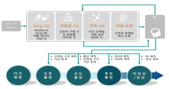 인공지능 케미버스를 이용한 신약개발과정