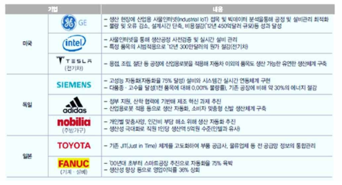 해외 선도기업의 스마트 팩토리 추진 현황