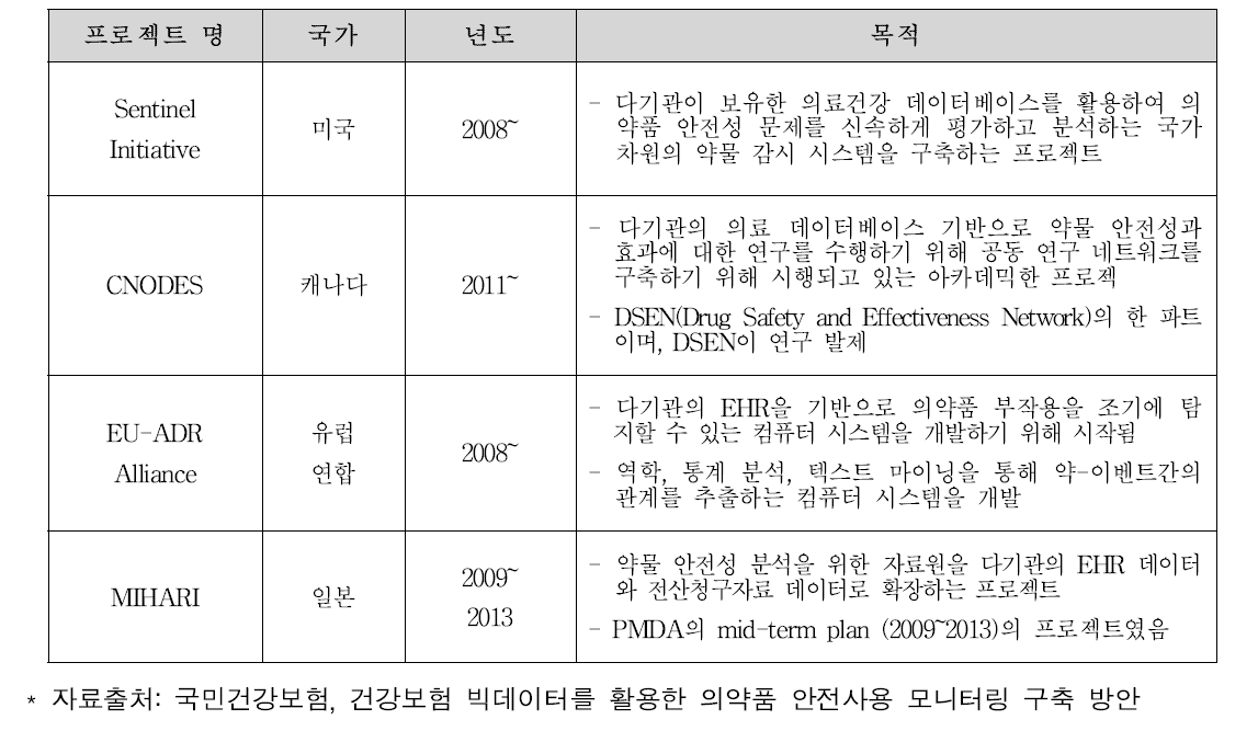 해외 빅데이터를 활용한 의약품 안전사용 모니터링 시스템 사례