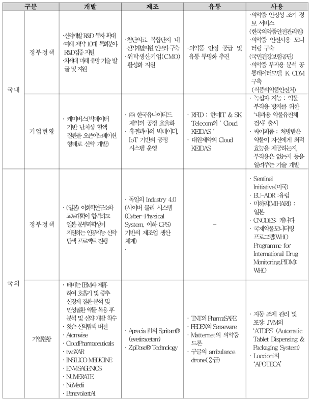 가치사슬별 국내·외 정부정책, 기업현황 비교