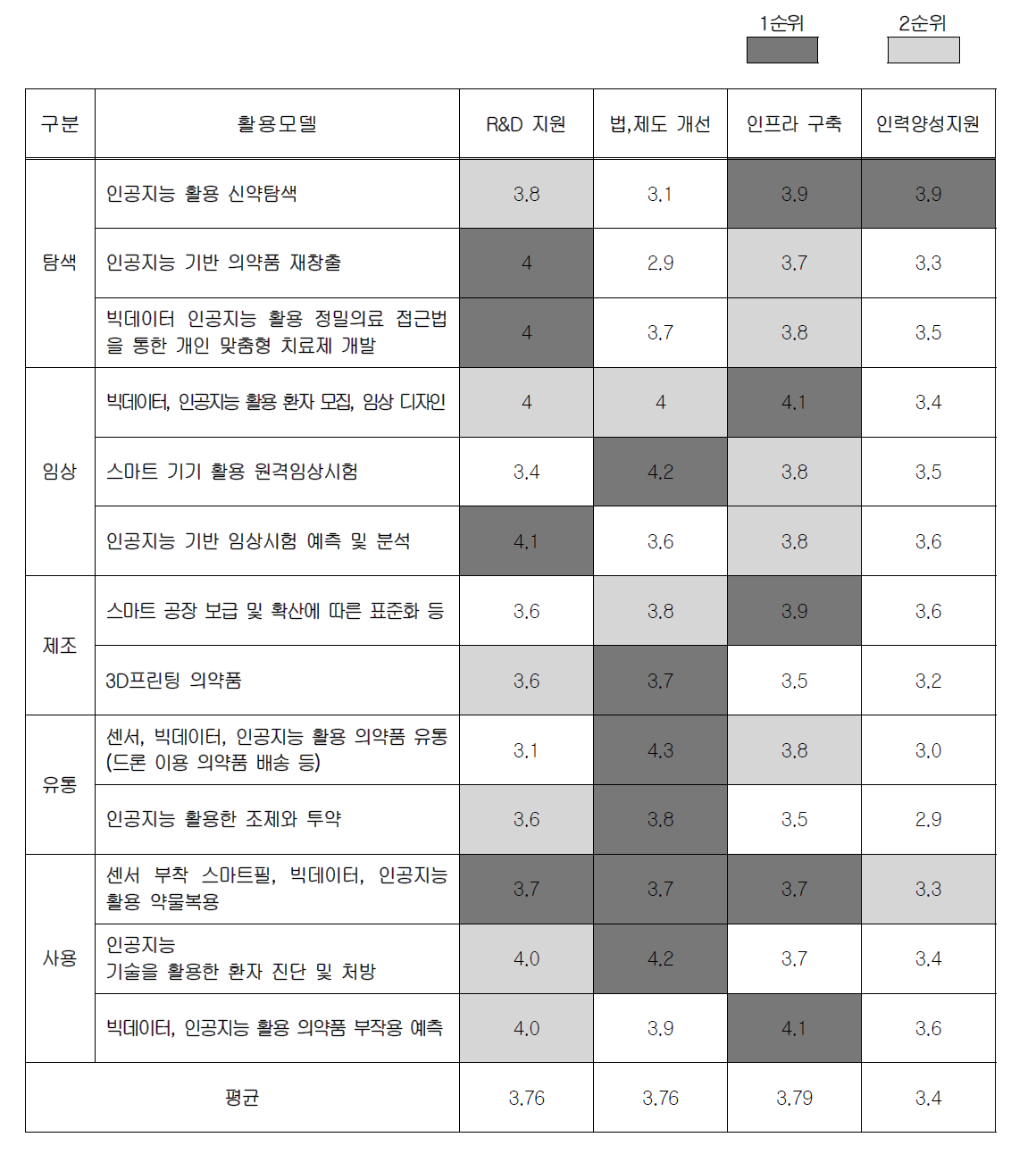 활용모델별 정부지원정책 우선순위 전문가 의견 분석 결과