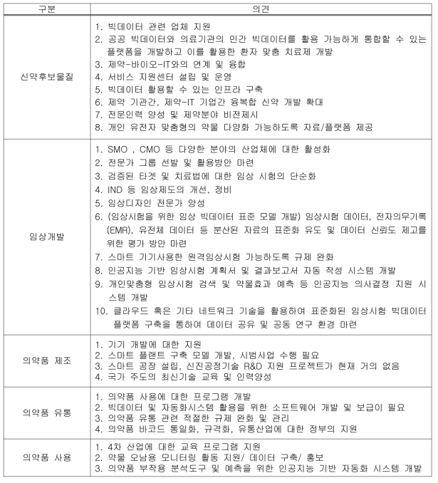 4차 산업 혁명 대비 제약산업의 단계별 전문가 의견수렴 결과