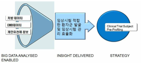 빅데이터 인공지능 등의 임상시험 활용