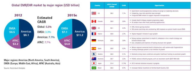 글로벌 EHR Growth