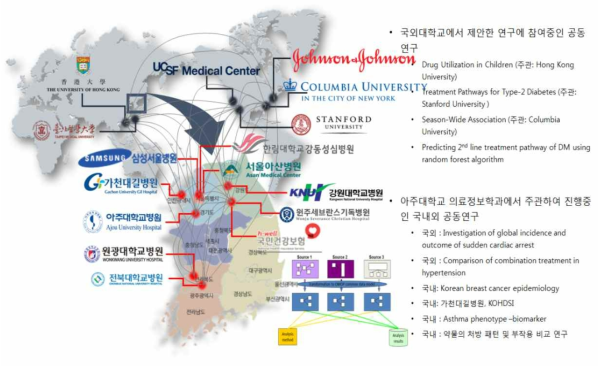 OHDSI 다기관 네트워크 구축 및 공동연구 현황