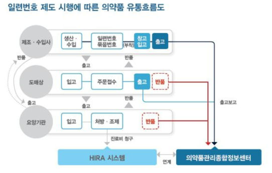 의약품 일련번호 제도 시행에 따른 의약품 유통흐름도