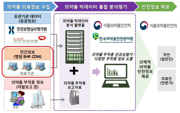 의약품 빅데이터 구축 체계