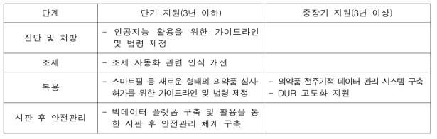 사용분야 제도적 개선 방안