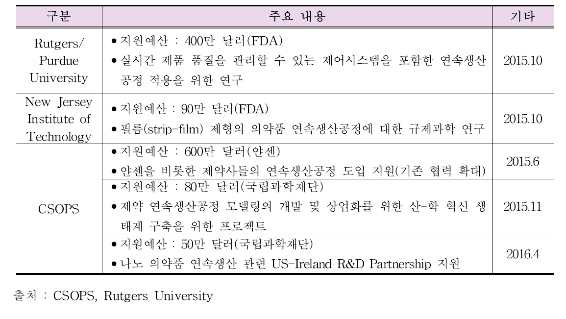 규제당국 및 제약사의 CSOPS 연구지원 사례