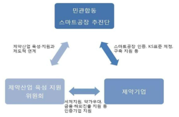 스마트공장-제약산업육성지원 제도를 연계한 지원모델