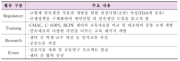 I2APM Working Group 주요 활동사항