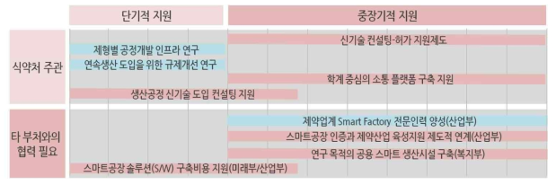 생산분야 지원을 위한 로드맵