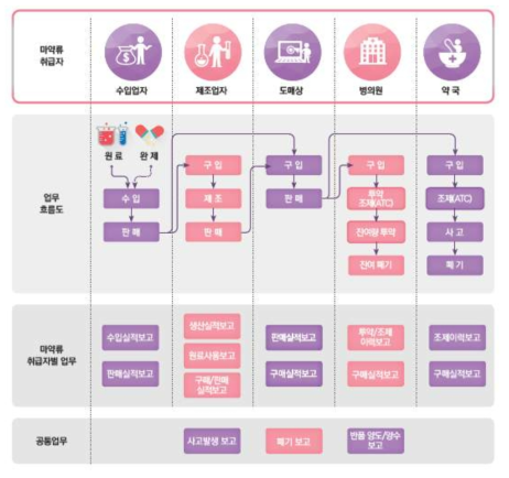 마약류 통합관리시스템 업무 흐름도