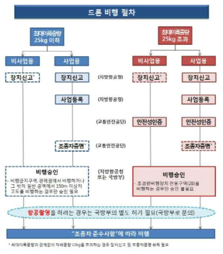 드론 비행 승인 절차