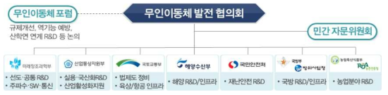 드론산업 발전을 위한 범부처 협업체계