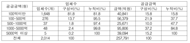 2014년 의약품 공급금액 구간별 도매업체 수 및 공급금액