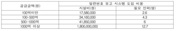 의약품 유통업체 공급 금액별 일련번호 보고 시스템 도입 비용