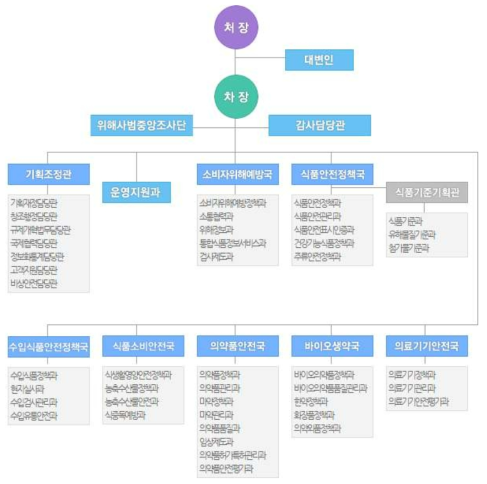 식품의약품안전처 본부 조직도