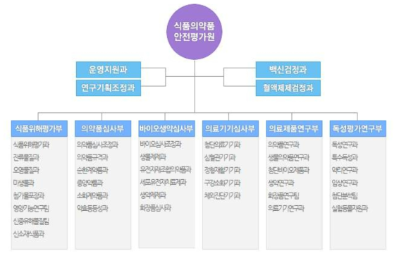 식품의약품안전평가원 조직도