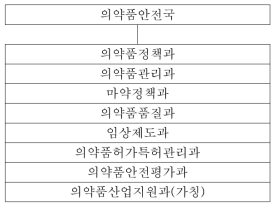 4차 산업혁명 제약산업 지원을 위한 식약처 조직(안)