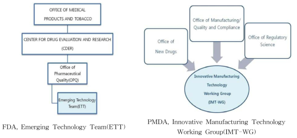 FDA, PMDA의 생산부문 신기술 도입지원 조직