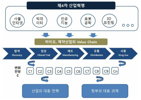 연구개발 체계와 연구목적