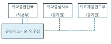 생산부문 신기술 도입지원 조직 구성방안