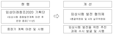 임상시험 발전 협의체 구성·운영