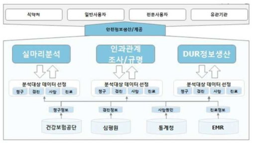 의약품 안전관리 데이터 흐름도