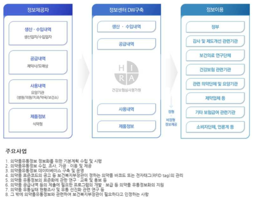 의약품관리종합정보센터의 주요 기능