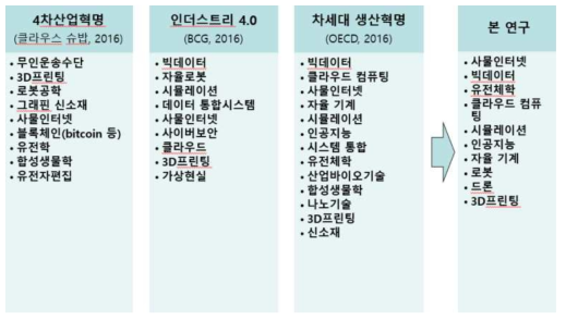 4차 산업혁명의 핵심 요소 기술 도출