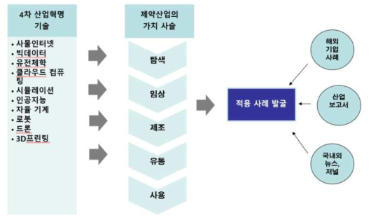 4차 산업혁명 제약산업 사례 발굴 방법