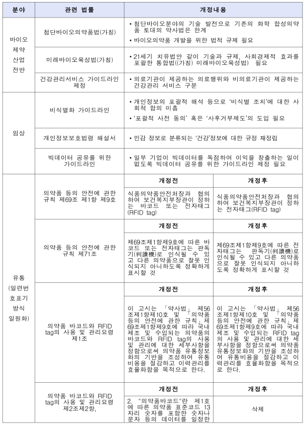 4차 산업혁명 대비 제약·바이오 산업 관련 법률 개정안