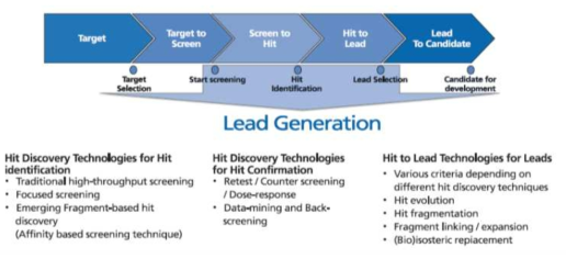 선도물질 발굴 과정 및 방법