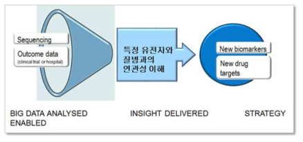 신약탐색 활용 분야