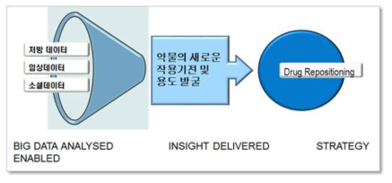 약물의 새로운 용도 발굴 분야